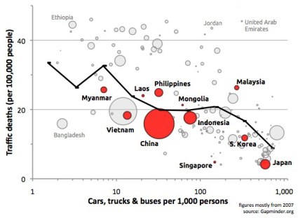 plot of traffic deaths vs traffic density