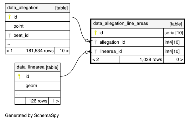 data_allegation_line_areas - cpdb Database