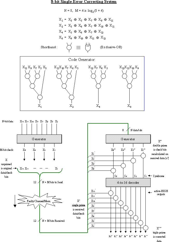 Error Correcting Code Memory ECE 353 DIGITAL MICROELECTRONICS